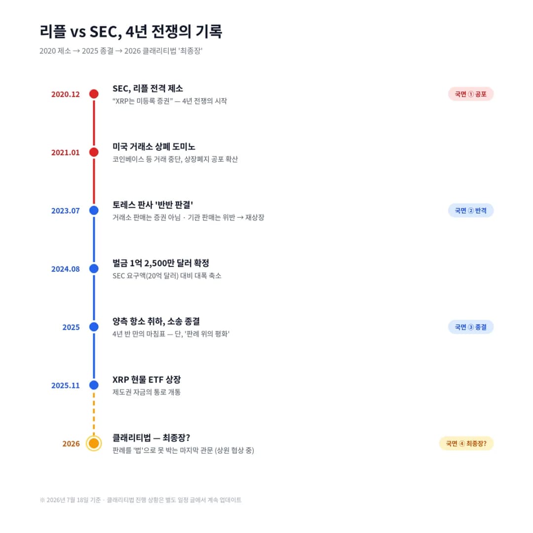 리플 vs SEC 소송 연대기 — 2020년 12월 SEC 제소와 2021년 1월 미국 거래소 상폐 도미노(공포 국면), 2023년 7월 토레스 판사의 반반 판결과 2024년 8월 벌금 1억 2,500만 달러 확정(반격 국면), 2025년 양측 항소 취하로 소송 종결과 XRP 현물 ETF 상장(종결 국면), 그리고 2026년 9월 15일 상정동의안 클로처 표결을 앞둔 클래리티법이 최종장(진행 중)