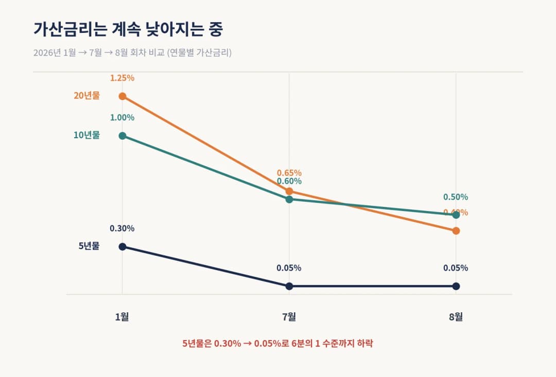 개인투자용 국채 가산금리 2026년 1월·7월·8월 추이 비교