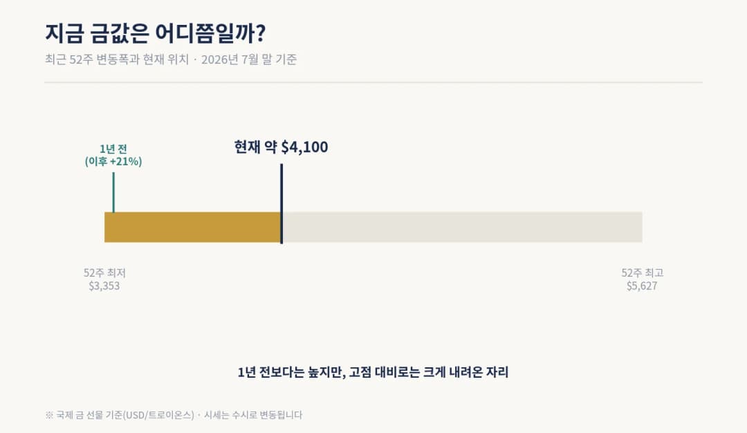 국제 금값 최근 52주 변동폭과 현재 위치