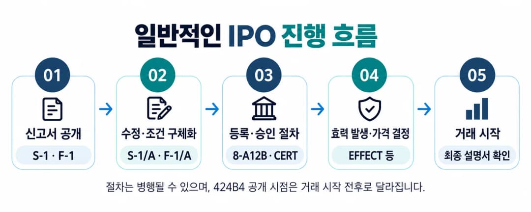 일반적인 IPO 진행 흐름