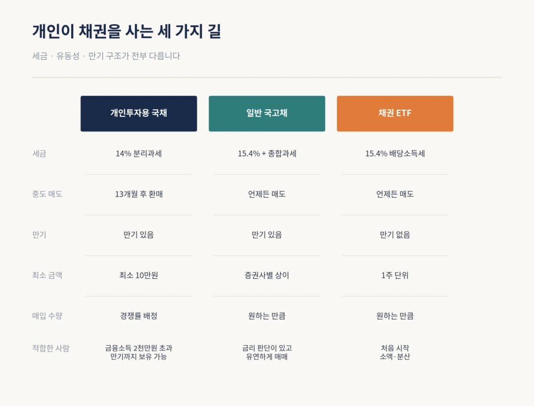 개인투자용 국채·일반 국고채·채권 ETF 세금·유동성·만기 비교