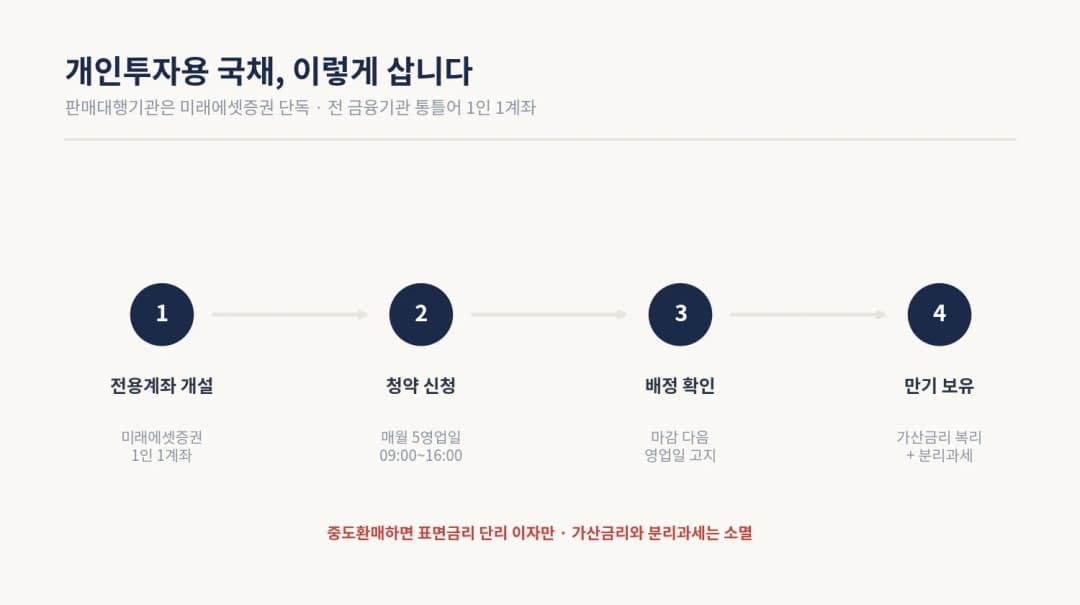 개인투자용 국채 전용계좌 개설부터 만기 보유까지 4단계 절차
