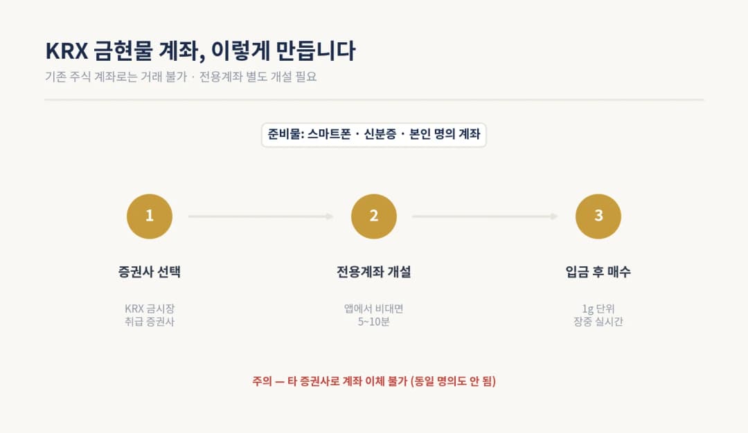 KRX 금현물 전용계좌 개설 3단계 절차