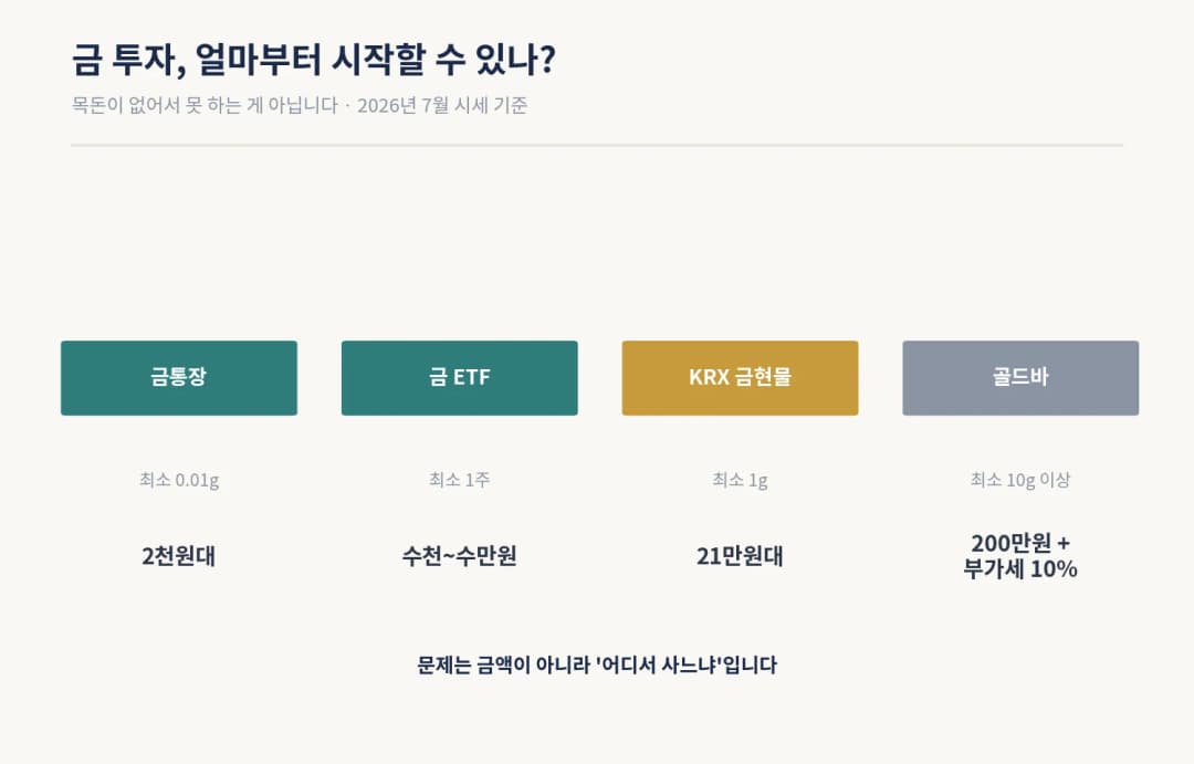 금통장·금 ETF·KRX 금현물·골드바 최소 투자금액 비교