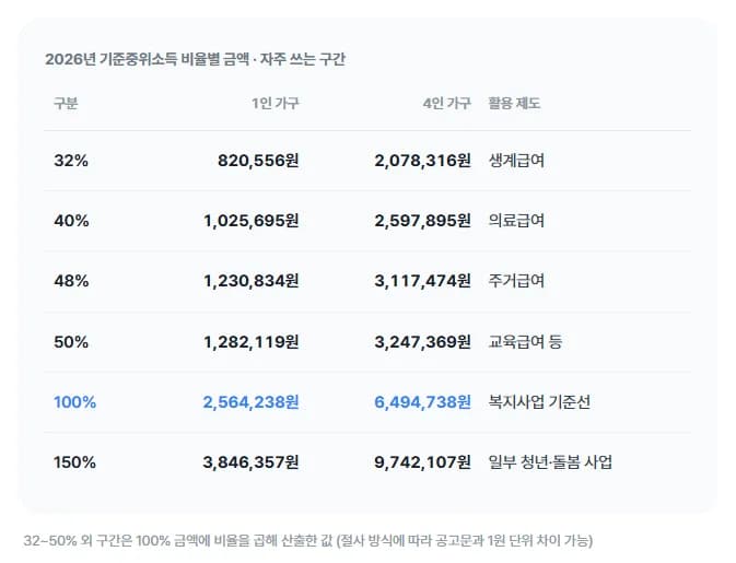 기준중위소득 정리 그래픽