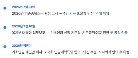 노령연금 앞으로의 일정