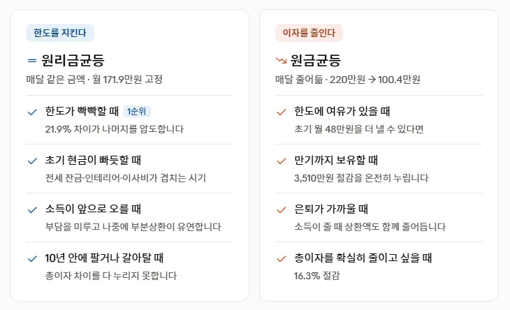 원금균등, 원리금균등의 차이를 설명한 표
