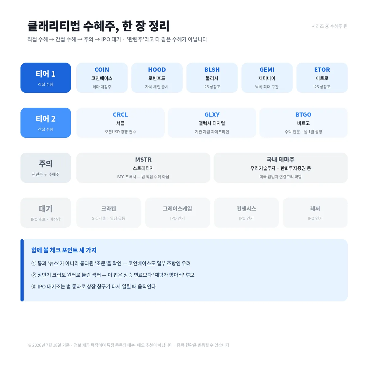 클래리티법 수혜주 티어맵 — 티어 1 직접 수혜(코인베이스, 로빈후드, 불리시, 제미나이, 이토로), 티어 2 간접 수혜(서클, 갤럭시 디지털, 비트고), 주의 구간(스트래티지는 BTC 프록시, 국내 테마주는 연결고리 약함), IPO 대기조(크라켄, 그레이스케일, 컨센시스, 레저). 체크 포인트: 통과된 조문 확인, 크립토 윈터로 눌린 섹터의 재평가 방아쇠, 대기조는 상장 창구 재개 시 이동
