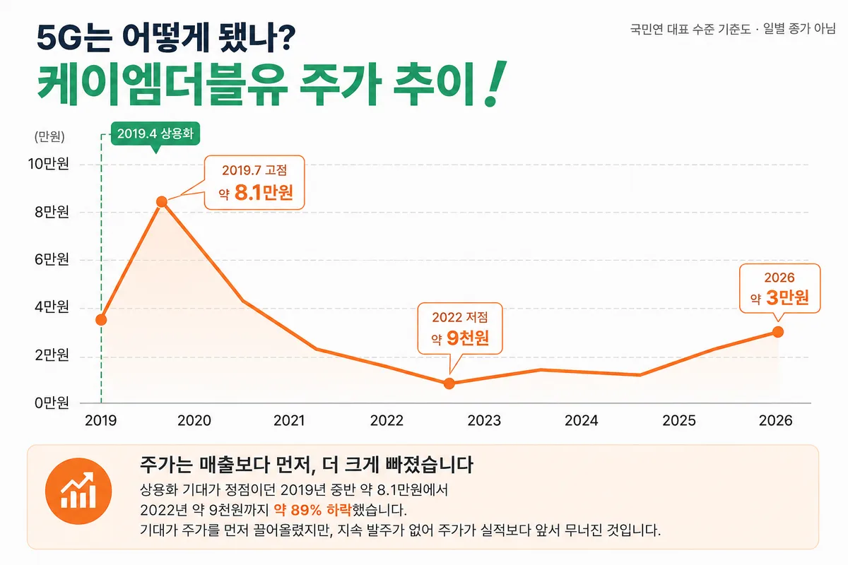 5G 상용화 전후 케이엠더블유 주가 개략 추이 — 2019년 중반 약 8.1만원 고점에서 2022년 약 9천원까지 약 89% 하락