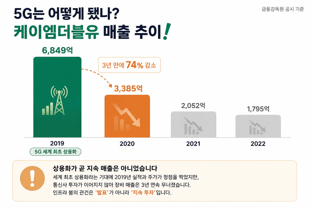 5G 상용화 전후 케이엠더블유 매출 추이 — 2019년 6849억원에서 2022년 1795억원으로 3년 만에 74% 감소