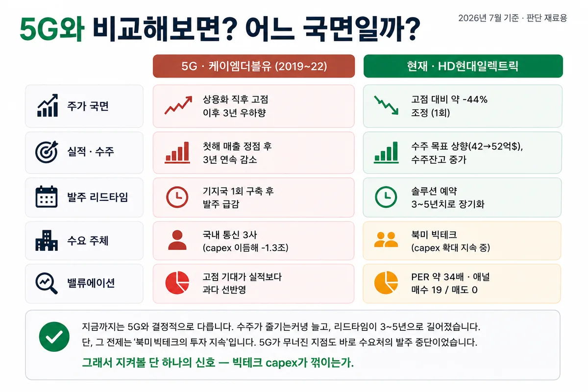 5G 케이엠더블유와 현재 HD현대일렉트릭의 국면 비교 — 주가 국면, 실적·수주, 발주 리드타임, 수요 주체, 밸류에이션 다섯 축에서 나란히 대조