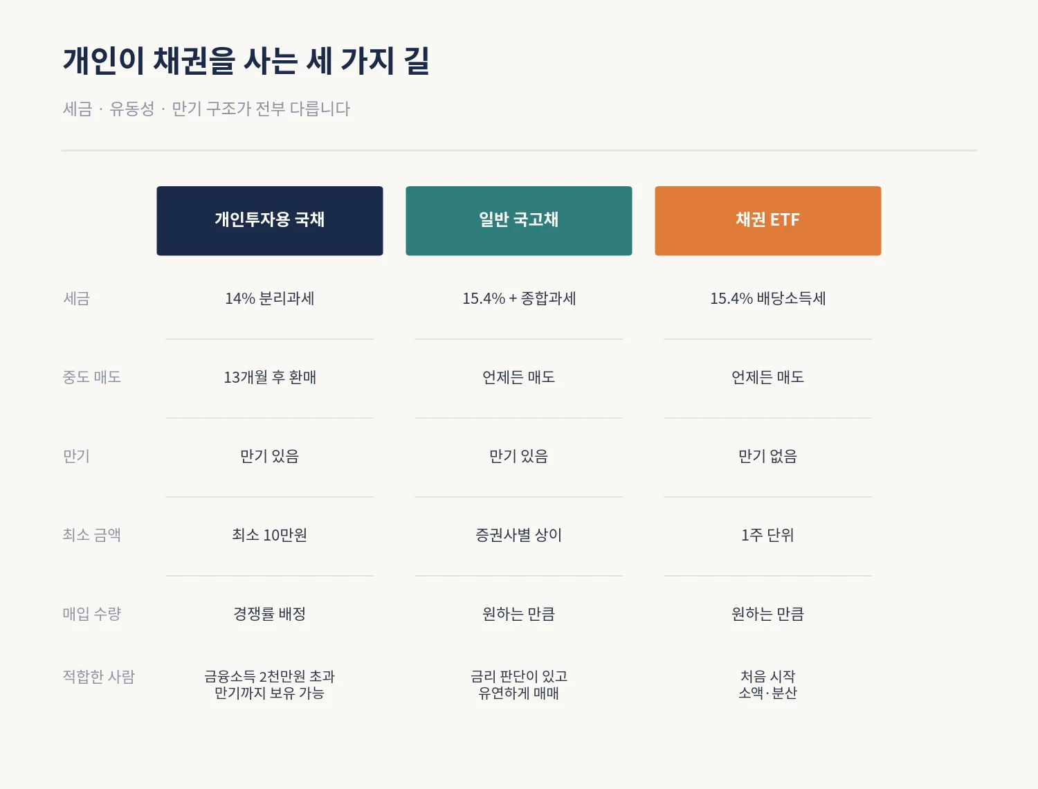 개인투자용 국채·일반 국고채·채권 ETF 세금·유동성·만기 비교