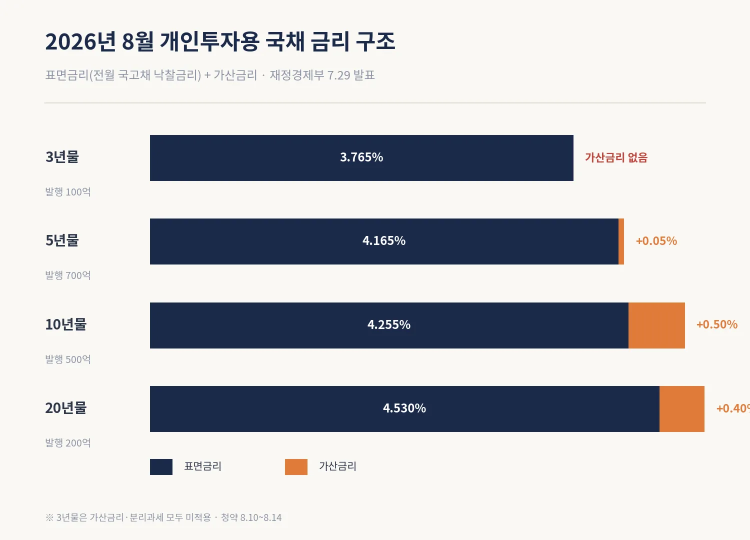 2026년 8월 개인투자용 국채 연물별 표면금리와 가산금리 구조