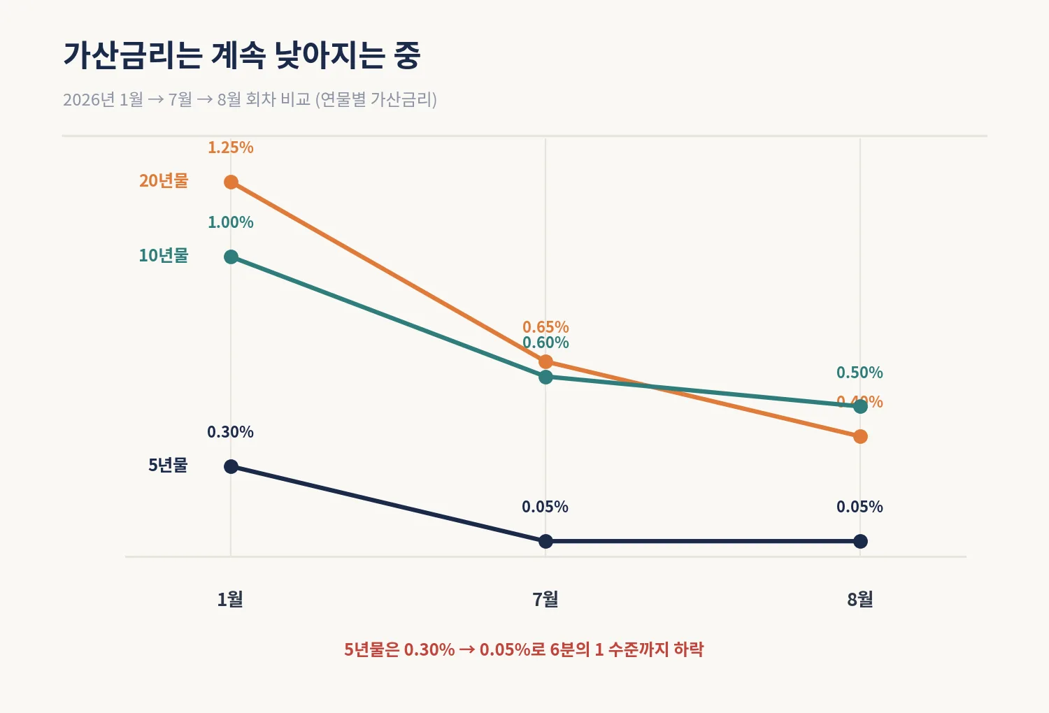 개인투자용 국채 가산금리 2026년 1월·7월·8월 추이 비교