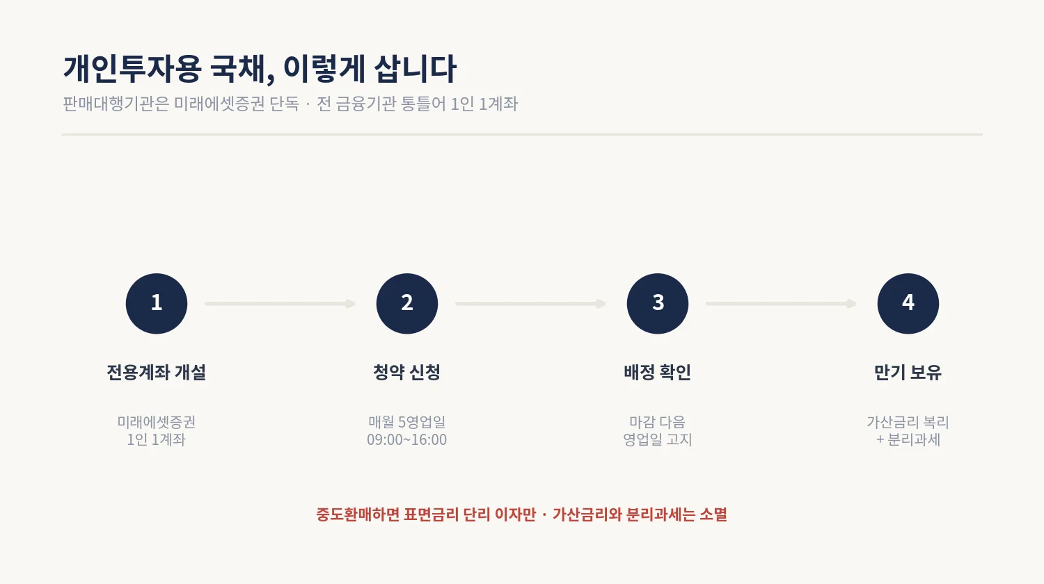 개인투자용 국채 전용계좌 개설부터 만기 보유까지 4단계 절차