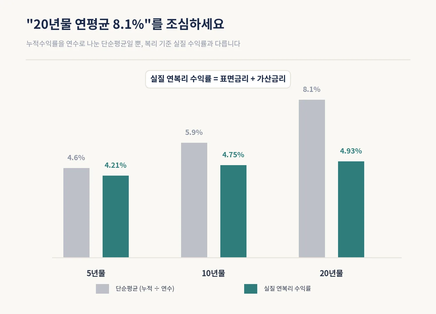 개인투자용 국채 단순평균 수익률과 실질 연복리 수익률 비교