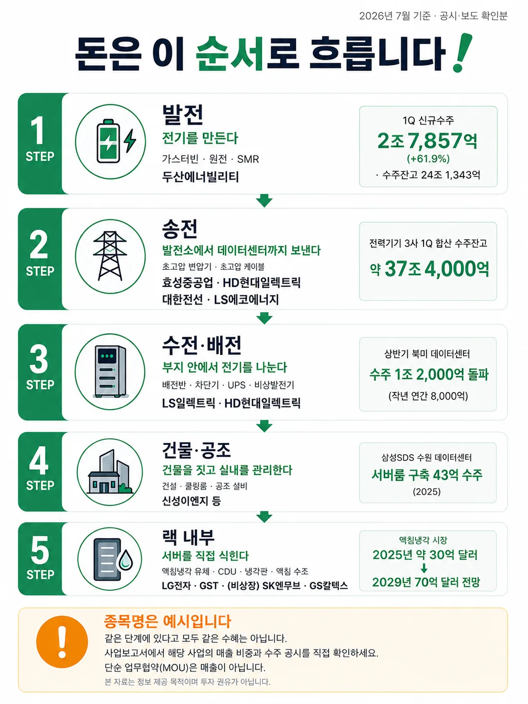 AI 데이터센터 밸류체인 다섯 단계와 국내 기업 — 발전, 송전, 수전·배전, 건물·공조, 랙 내부