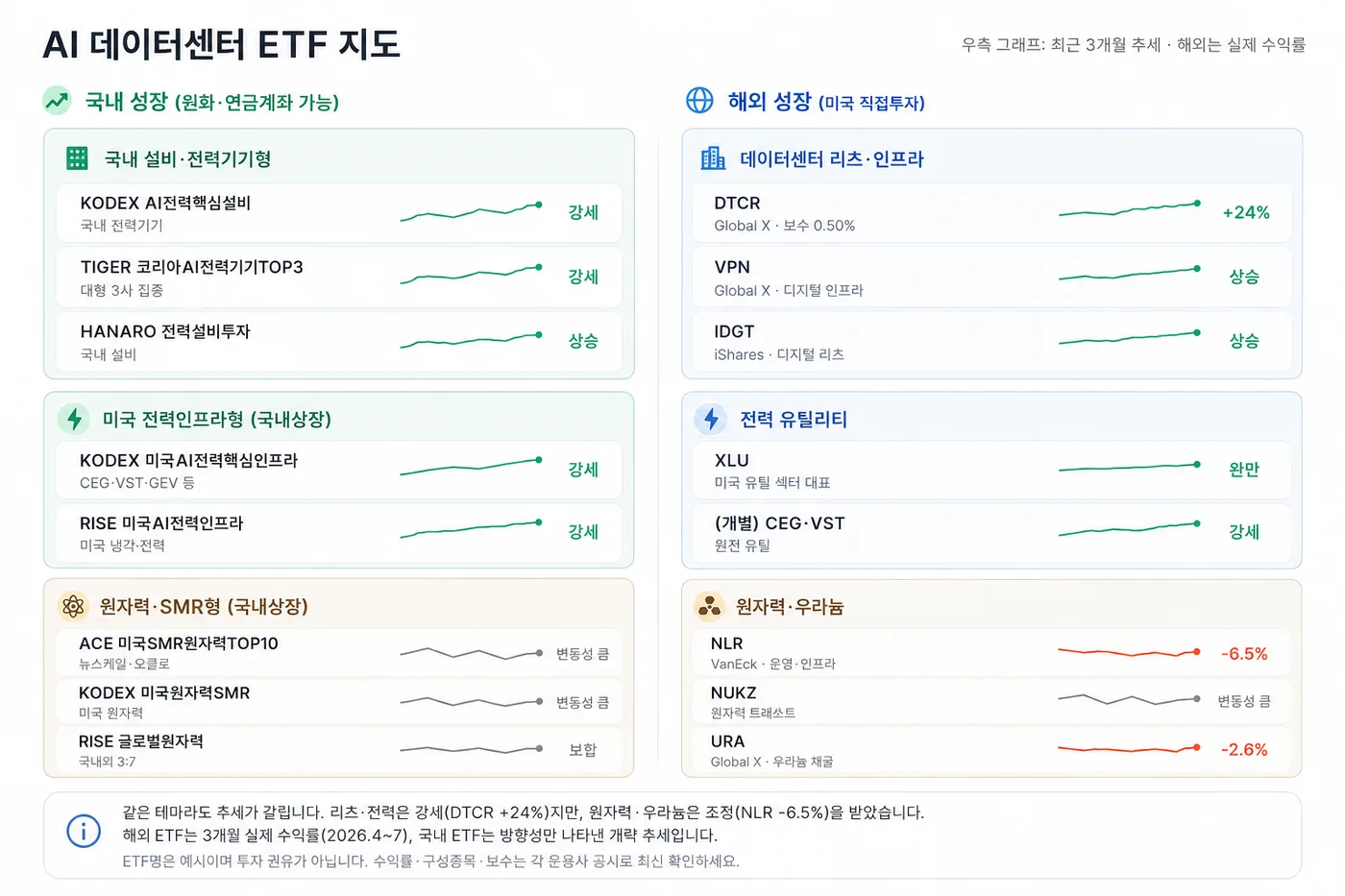 AI 데이터센터 ETF 유형 지도 — 국내 상장과 해외 상장을 유형별로 정리하고 각 대표 상품의 최근 3개월 추세를 미니 그래프로 표시