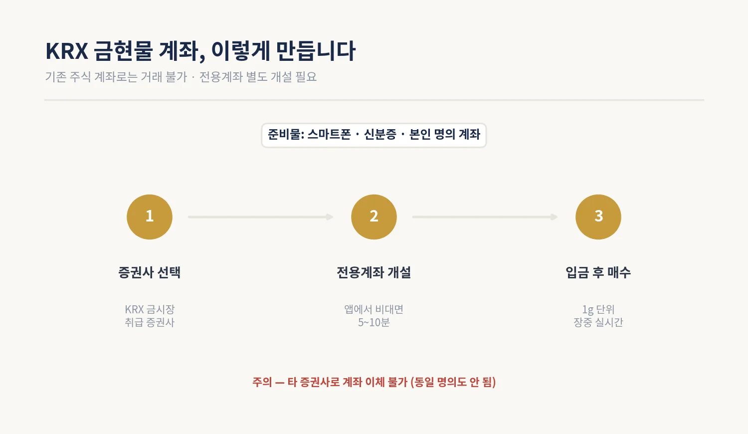 KRX 금현물 전용계좌 개설 3단계 절차