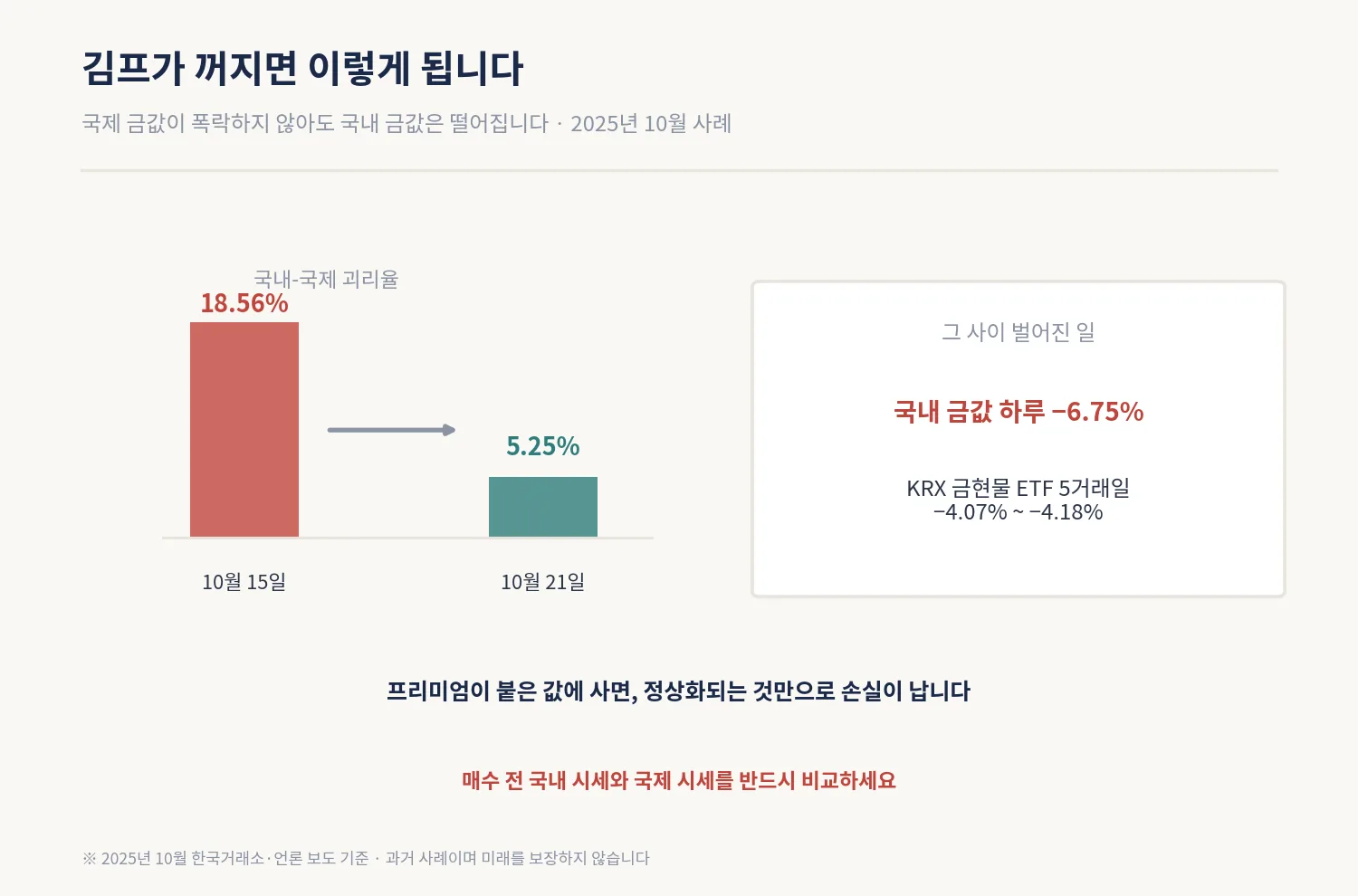 김치 프리미엄 축소로 국내 금값이 하락한 2025년 10월 사례