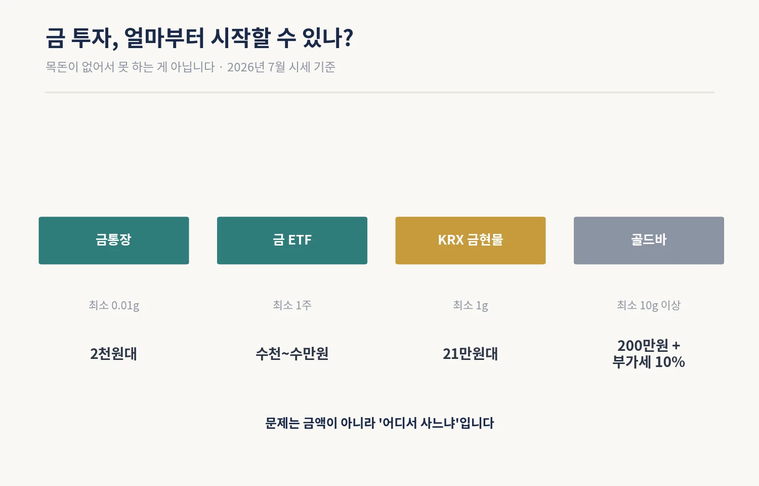 금통장·금 ETF·KRX 금현물·골드바 최소 투자금액 비교