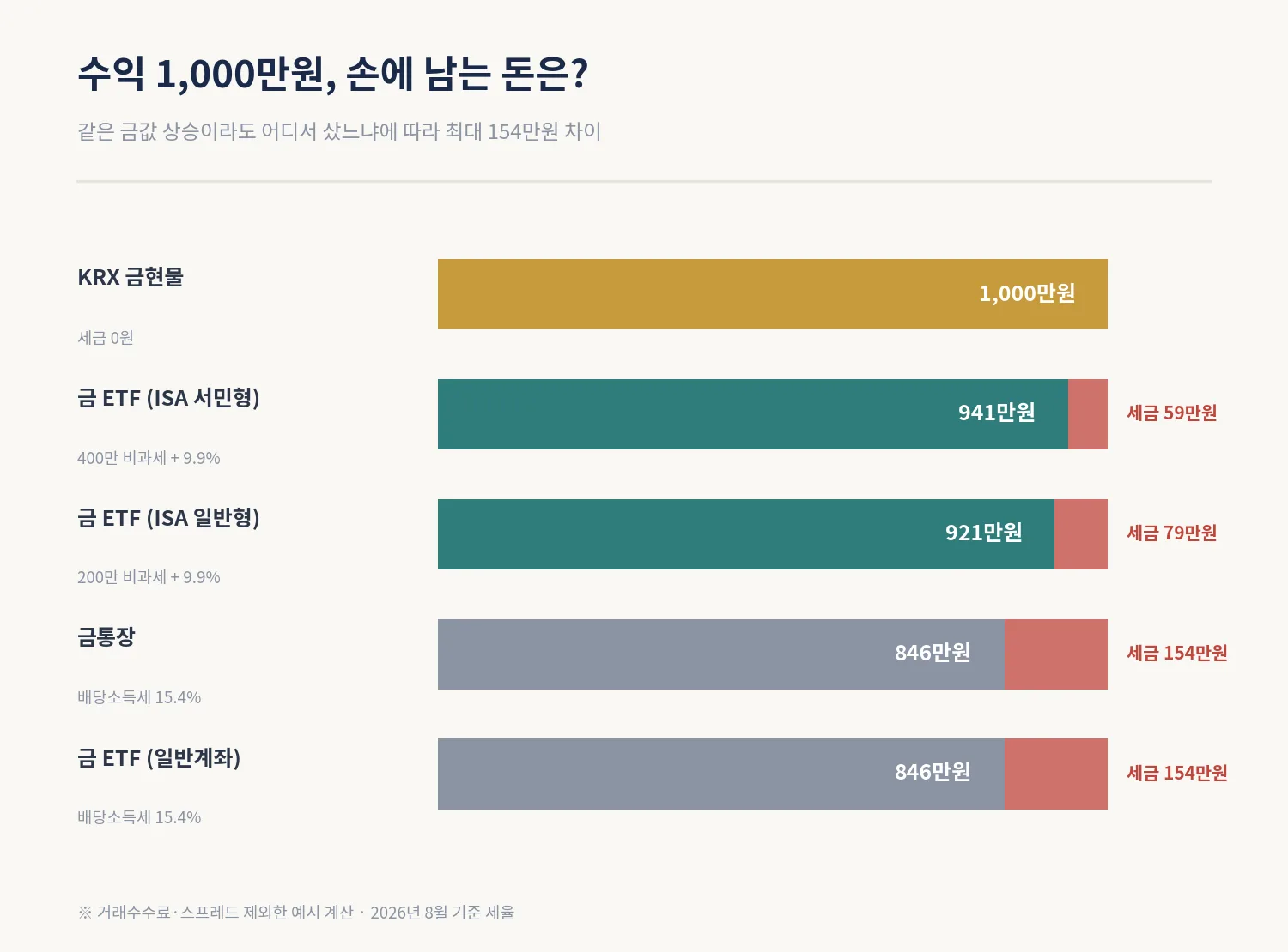 수익 1,000만원 발생 시 방법별 실수령액 비교