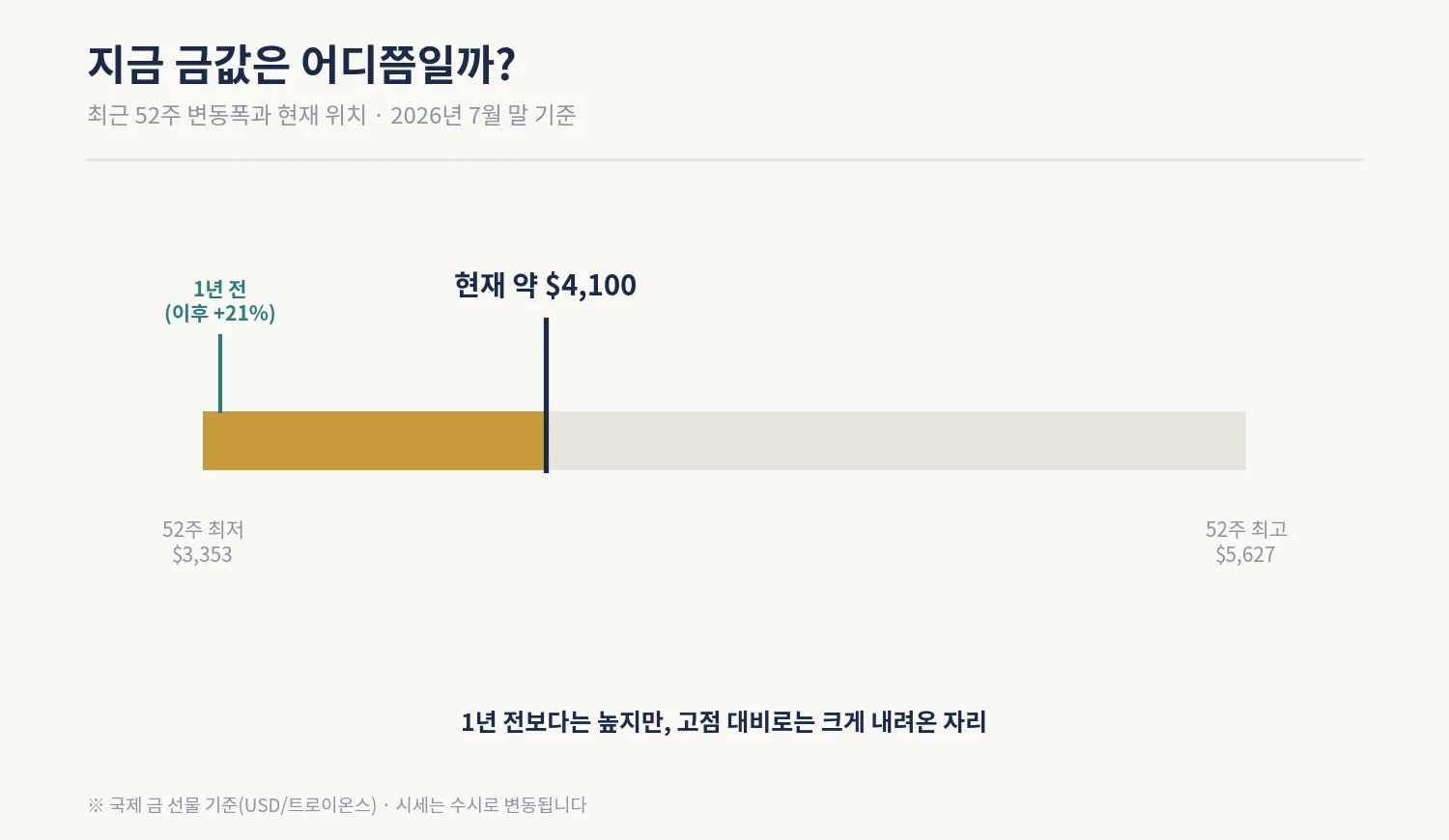 국제 금값 최근 52주 변동폭과 현재 위치