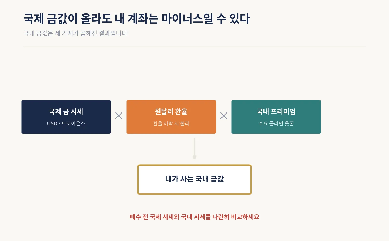국내 금값은 국제 시세·환율·국내 프리미엄이 곱해진 결과
