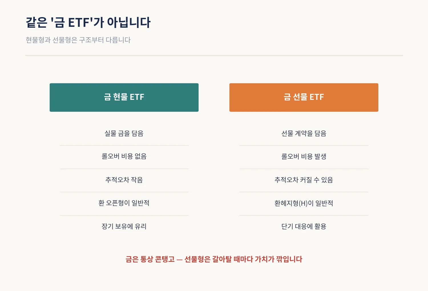 금 현물 ETF와 금 선물 ETF의 구조 차이