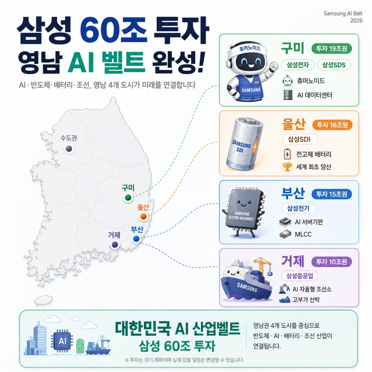 삼성 60조 투자 영남 AI 벨트 지도 — 구미 19조 휴머노이드·AI데이터센터, 울산 16조 전고체 배터리, 부산 15조 AI서버기판·MLCC, 거제 10조 자율형 조선소