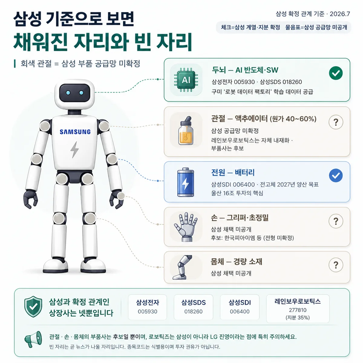 삼성 기준 휴머노이드 밸류체인 — 두뇌(삼성전자·삼성SDS)와 전원(삼성SDI)은 확정, 관절·손·몸체는 공급망 미공개