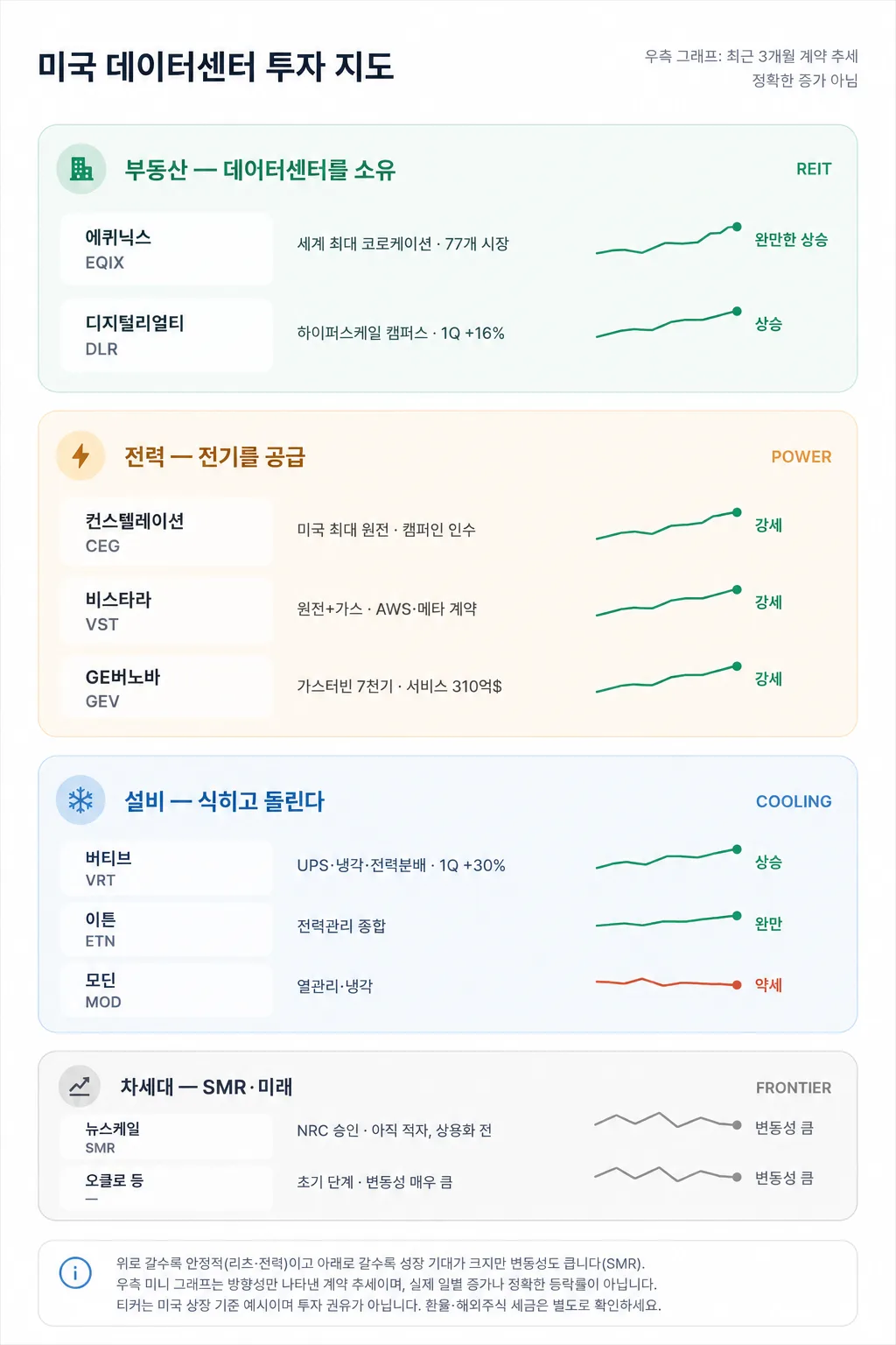 미국 데이터센터 투자 지도 — 부동산 리츠, 전력, 냉각 설비, SMR 네 개 층과 각 종목의 최근 3개월 계약 추세