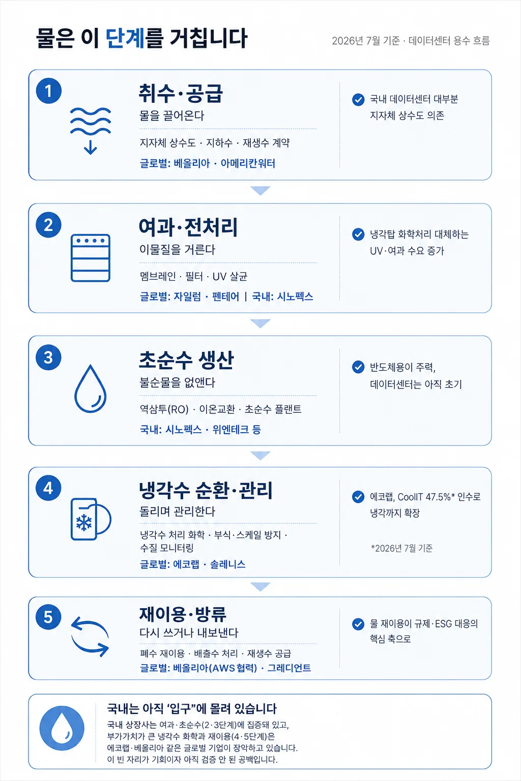 데이터센터 물 산업 밸류체인 다섯 단계 — 취수·공급, 여과·전처리, 초순수 생산, 냉각수 순환·관리, 재이용·방류