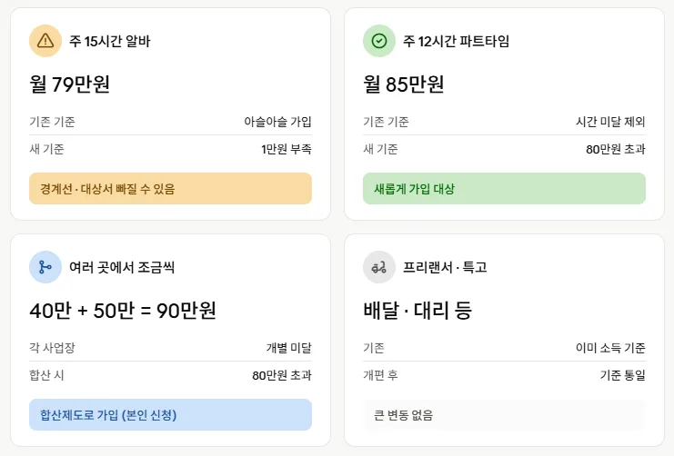 고용보험 가입 자가진단 카드 — 주 15시간 알바(월 79만원)는 경계선, 주 12시간 파트타임(월 85만원)은 새로 가입 대상, 여러 곳 합산 90만원은 본인 신청으로 가입 가능