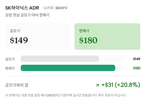 SK하이닉스 ADR(나스닥 SKHYV) 상장 첫날 공모가 149달러 대비 현재가 180달러로 20.8% 높게 형성된 갭 비교 (투자 권유 아님)