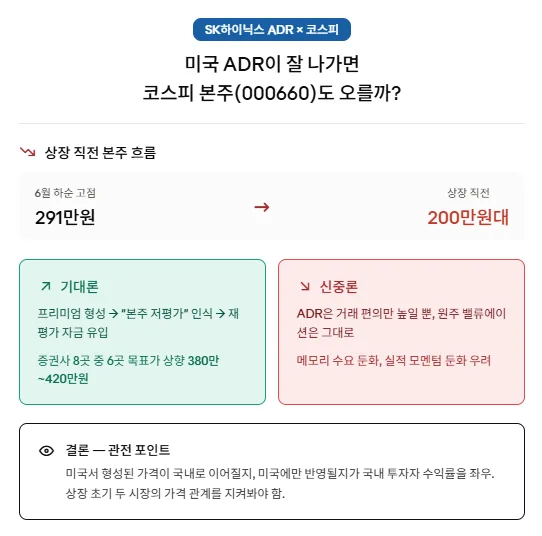 미국 ADR이 오르면 코스피 본주(000660)도 오를까 — 기대론(본주 저평가 인식에 따른 재평가 자금 유입)과 신중론(ADR은 거래 편의만 높일 뿐 밸류에이션은 그대로)을 비교한 정리 카드