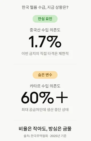 한국 헬륨 수입 의존도 — 중국산은 1.7%로 낮지만 최대 공급처인 카타르 의존도가 60%를 넘는다 (한국무역협회, 2025년 기준)