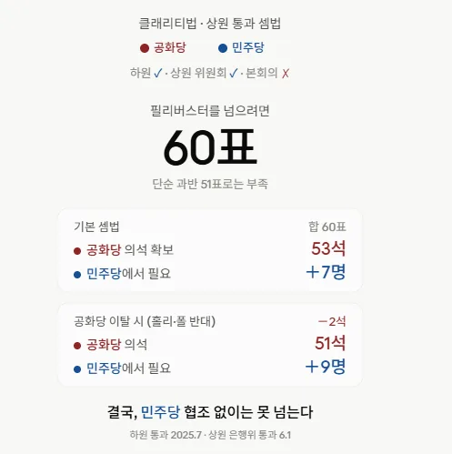클래리티법 상원 통과 셈법 — 필리버스터를 넘으려면 60표가 필요해 공화당 53석만으로는 부족하고 민주당 7명 이상의 협조가 필요하다