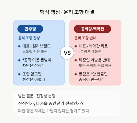 클래리티법 핵심 쟁점 — 윤리 조항을 두고 민주당(찬성)과 공화당·백악관(반대)이 맞서는 구도 비교