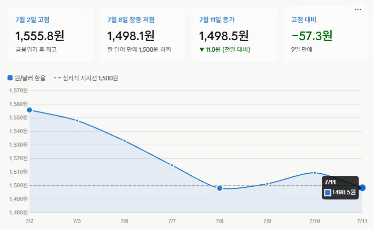 원/달러 환율 추이 그래프 — 7월 2일 고점 1,555.8원에서 7월 8일 장중 1,498.1원까지 내려와 9일 만에 57.3원 하락