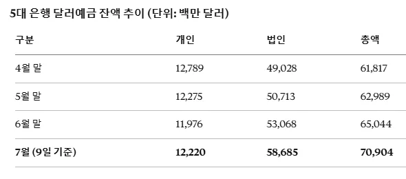 5대 은행 달러예금 잔액 추이 표 — 7월 9일 기준 총액 709억 400만 달러로 4월 말 618억 달러에서 증가