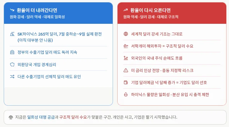 환율 시나리오 비교표 — 하락 요인(SK하이닉스 265억 달러 환전, 수출기업 달러 매도)과 상승 요인(달러 강세 기조, 서학개미 해외투자 등 구조적 달러 수요)