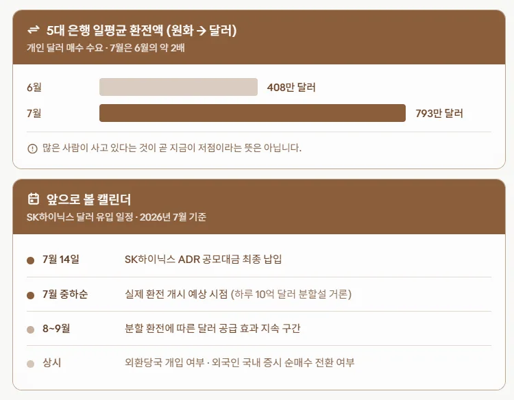 5대 은행 일평균 환전액 비교(6월 408만 달러 → 7월 793만 달러)와 SK하이닉스 달러 유입 일정 캘린더