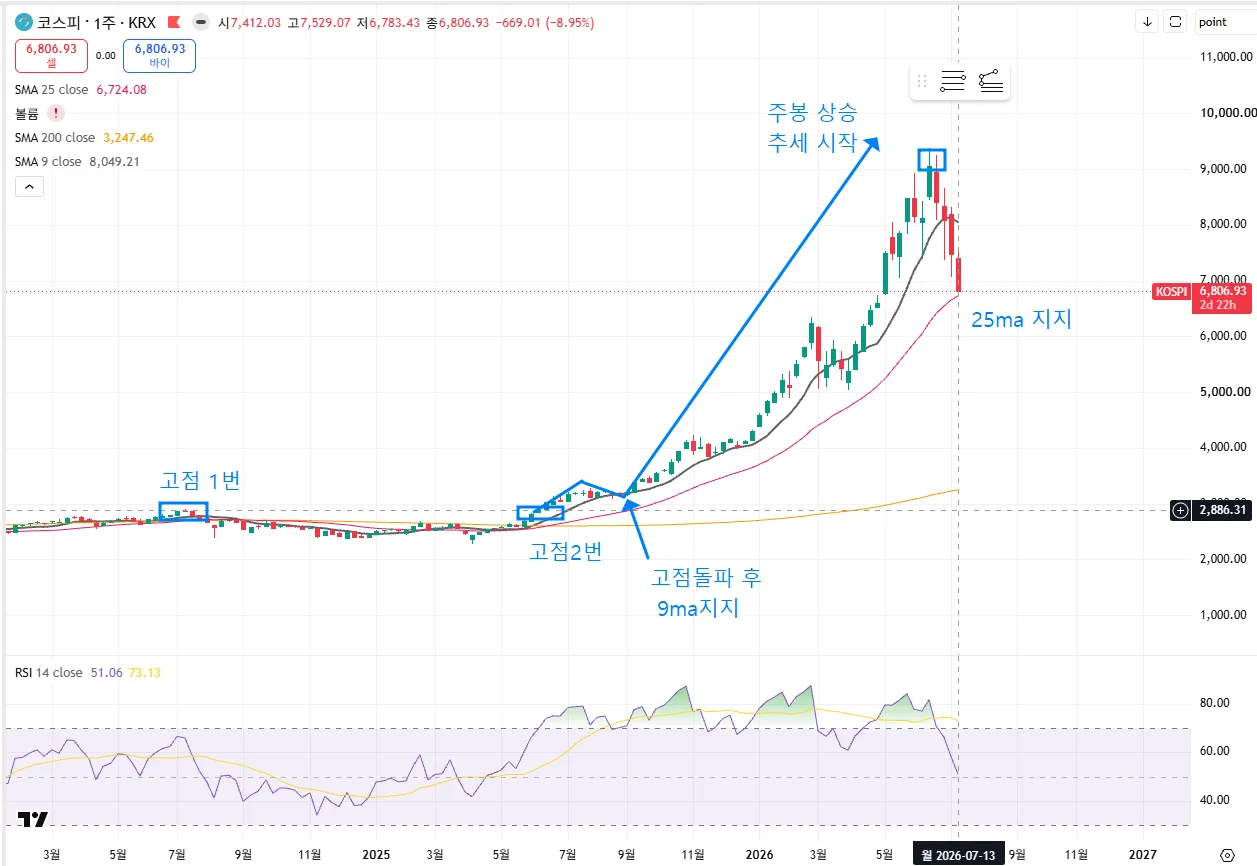 코스피 주봉 차트 — 고점 1·2번을 돌파한 뒤 이어진 상승 추세와, 7월 13일 8.95% 급락으로 25주 이동평균선까지 밀린 모습