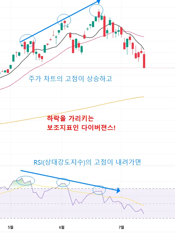 코스피 일봉과 RSI 지표 — 가격은 고점을 높였지만 RSI는 낮아지는 하락 다이버전스가 나타나 변곡점을 시사했다
