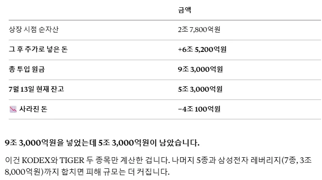 레버리지 ETF 2종 자금 흐름 — 총 투입 원금 9조 3,000억원, 7월 13일 잔고 5조 3,000억원으로 4조 100억원이 사라졌다