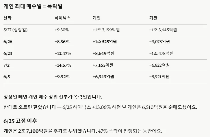 개인 최대 순매수일과 하이닉스 등락률 비교 — 상장일을 빼면 개인 매수 상위일이 전부 폭락일이었고, 6월 25일 고점 이후 47% 폭락 동안 개인이 2조 7,100억원을 추가 투입했다