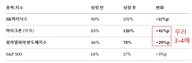 반도체 종목·지수 변동성 비교 — 레버리지 ETF가 없는 마이크론(+41%p)과 필라델피아 반도체지수(+29%p)가 SK하이닉스(+11%p)보다 3~4배 크게 흔들렸다
