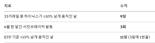 레버리지 ETF 상장 후 33거래일 지표 — 하이닉스 ±10% 초과 등락 9일, 6월 서킷브레이커 3회, ETF ±15% 초과 등락 11일