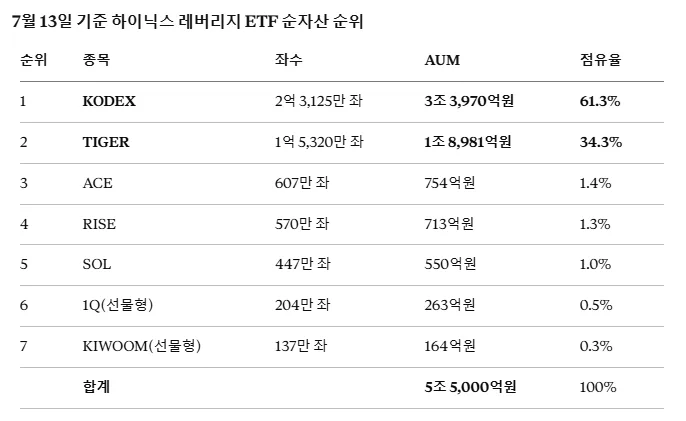 7월 13일 기준 SK하이닉스 레버리지 ETF 7종 순자산 순위 — KODEX 61.3%, TIGER 34.3%로 두 종목이 전체의 95.6%를 차지한다